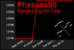 Total Graph of Phxsuns95