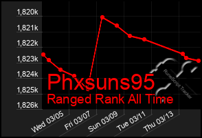 Total Graph of Phxsuns95