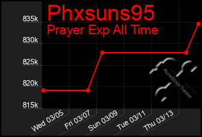 Total Graph of Phxsuns95