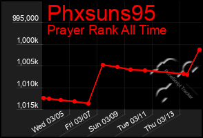 Total Graph of Phxsuns95