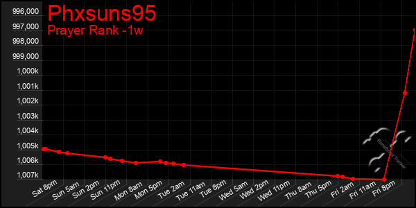 Last 7 Days Graph of Phxsuns95