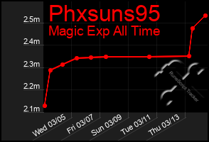 Total Graph of Phxsuns95