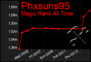 Total Graph of Phxsuns95