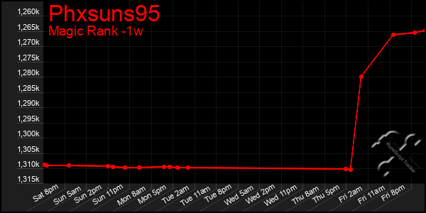 Last 7 Days Graph of Phxsuns95