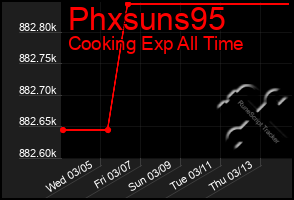 Total Graph of Phxsuns95