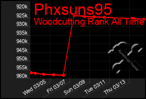 Total Graph of Phxsuns95