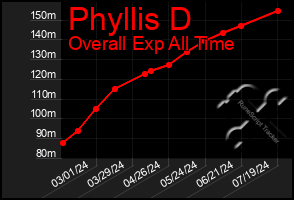 Total Graph of Phyllis D