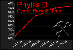 Total Graph of Phyllis D