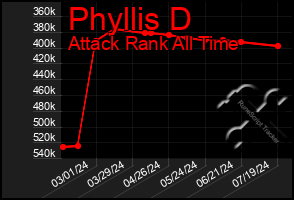 Total Graph of Phyllis D