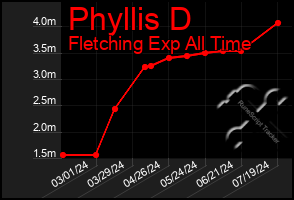 Total Graph of Phyllis D