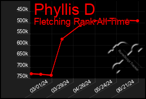 Total Graph of Phyllis D