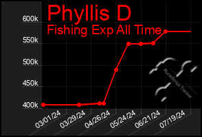 Total Graph of Phyllis D