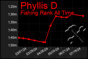 Total Graph of Phyllis D