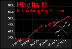 Total Graph of Phyllis D