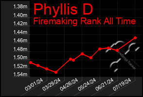 Total Graph of Phyllis D