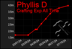 Total Graph of Phyllis D