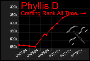 Total Graph of Phyllis D