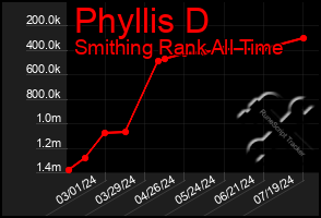 Total Graph of Phyllis D