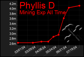 Total Graph of Phyllis D