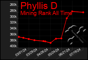 Total Graph of Phyllis D