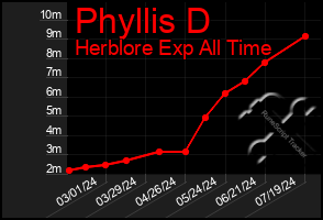 Total Graph of Phyllis D