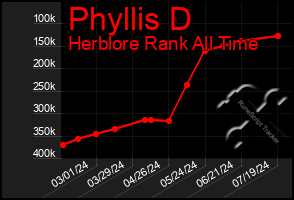 Total Graph of Phyllis D