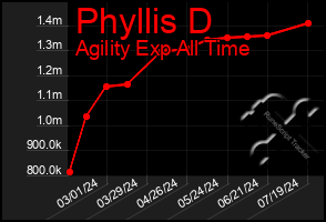 Total Graph of Phyllis D