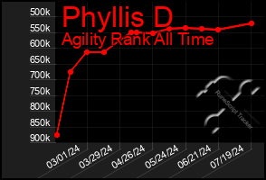 Total Graph of Phyllis D