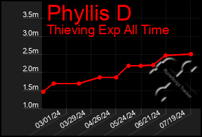 Total Graph of Phyllis D