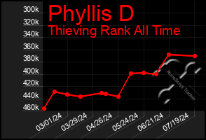 Total Graph of Phyllis D