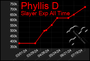 Total Graph of Phyllis D