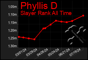 Total Graph of Phyllis D