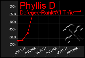 Total Graph of Phyllis D