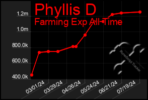 Total Graph of Phyllis D