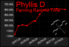 Total Graph of Phyllis D