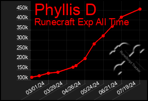 Total Graph of Phyllis D