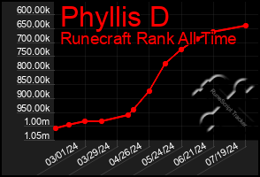 Total Graph of Phyllis D