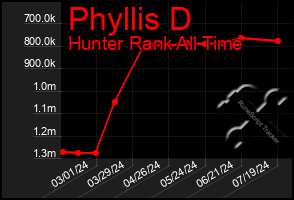 Total Graph of Phyllis D