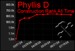 Total Graph of Phyllis D