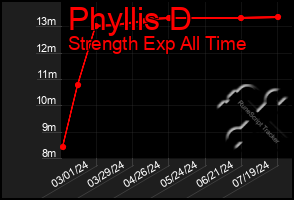 Total Graph of Phyllis D