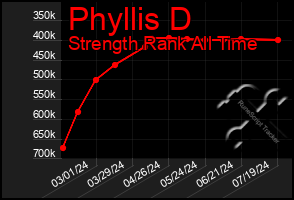 Total Graph of Phyllis D