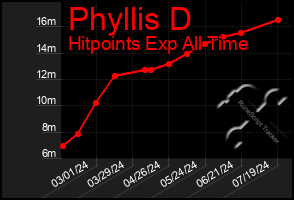 Total Graph of Phyllis D