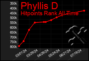 Total Graph of Phyllis D