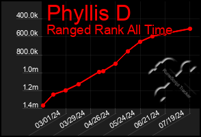 Total Graph of Phyllis D