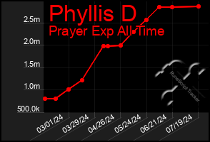 Total Graph of Phyllis D