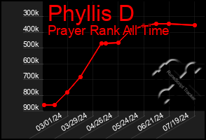 Total Graph of Phyllis D