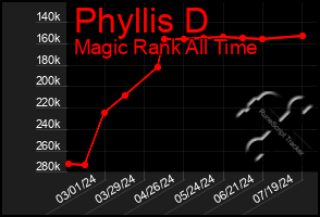 Total Graph of Phyllis D