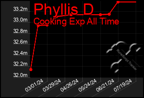 Total Graph of Phyllis D