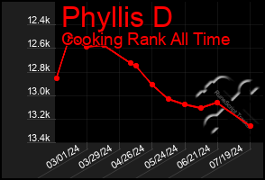 Total Graph of Phyllis D