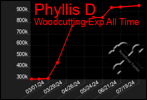 Total Graph of Phyllis D